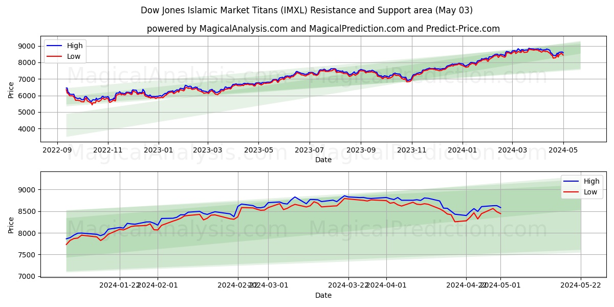 Dow Jones Islamic Market Titans (IMXL) price movement in the coming days